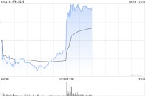 丘钛科技发布年度业绩 股东应占溢利14.94亿元同比增加435.22%