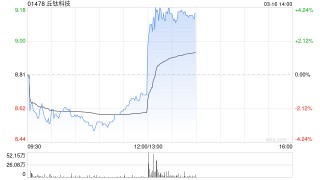 丘钛科技发布年度业绩 股东应占溢利14.94亿元同比增加435.22%