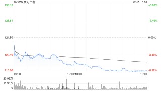 第一上海：予康方生物-B“买入”评级 目标价为144.9港元