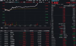 金融科技异动拉升！赢时胜大涨超11%，金融科技ETF飙升3%！稳股市政策加码，关注金融科技向上弹性