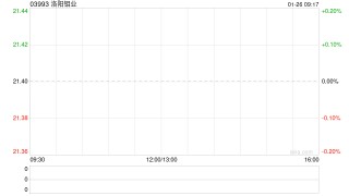 洛阳钼业收购金矿项目完成交割