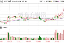 海翔药业：公司参投的寓鑫基金持有天兵科技1.352%股权