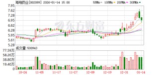 海翔药业：公司参投的寓鑫基金持有天兵科技1.352%股权