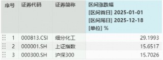 MDI价格飞涨！化工ETF（516020）冲高回落，标的指数年内仍涨近30%，估值低位藏机遇？