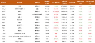 段永平、李录1500亿持仓曝光：段永平大笔加码AI，谷歌占李录近半组合、罕见新建仓一标的