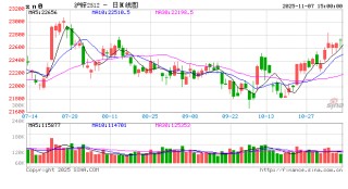 长江有色：7日锌价上涨 高价锌锭依旧无人问津