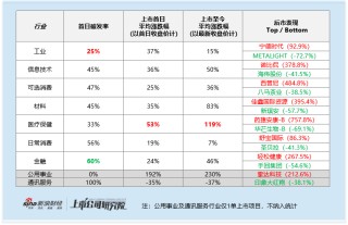 2025年港股IPO后市表现：三季度低破发高回报成打新最佳窗口 医疗股领涨全行业
