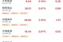 四大驱动力加持 煤炭板块早盘领涨 龙头股年内翻倍