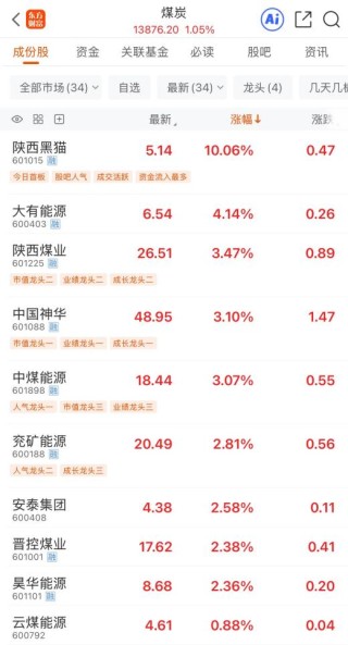 四大驱动力加持 煤炭板块早盘领涨 龙头股年内翻倍