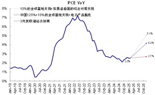 中金：美联储的“两难”