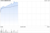 佳鑫国际资源早盘涨逾6%创新高 钨粉年内暴涨超220
