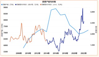 【专题】谁主导了尿素十六年的牛熊周期？