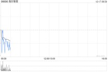 海尔智家于12月16日斥资708.11万元回购26万股A股