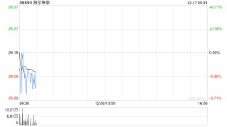 海尔智家于12月16日斥资708.11万元回购26万股A股