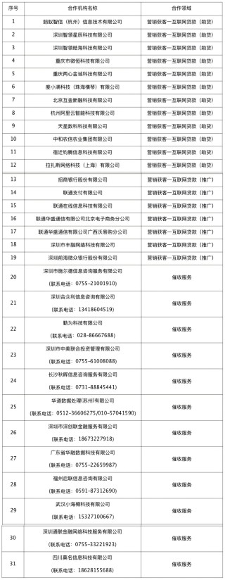 招联、蚂蚁等5家消金公司连续领罚单，合作机构管理问题成重灾区