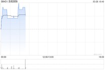浩柏国际拟折让约5%配售最多909.86万股 净筹约330万港元