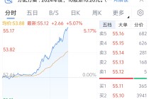 中国平安涨超5%，总市值重回1万亿元