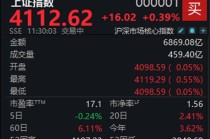 科技股强势反弹，沪指半日上涨0.39%