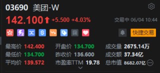 美团拉升涨超4%，美团闪购618首周数据亮眼，机构看好其保持行业领先地位