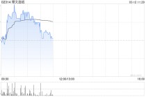 理文造纸盘中涨超3% 花旗将其目标价从4.2港元升至4.3港元