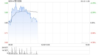 理文造纸盘中涨超3% 花旗将其目标价从4.2港元升至4.3港元