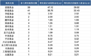 公募基金扎堆A股定增：23家公募机构合计获配109亿元，诺德基金、财通基金定增次数领跑