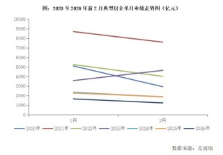 2月百强房企操盘销售1234亿， 楼市季节性休整筹备“小阳春”