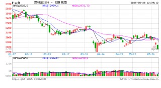 午评|国内期货主力合约涨跌互现 燃油跌超4%