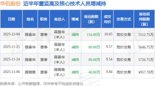 华伍股份：12月4日高管聂景华减持股份合计134万股