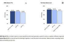 强化AI编程能力迎战谷歌！OpenAI发布GPT-5.2-Codex，软件工程和网安一把抓