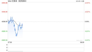 美通胀预期降温 黄金震荡中偏强运行