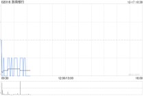 浙商银行获董监高累计增持公司A股股份671.22万股