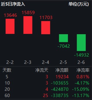 创业板50ETF放量大涨3.36%，半日成交9.1亿元领跑同类，资金悄然回流