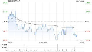小摩：恒基地产预租中环海滨办公楼面 租金水平胜预期 目标价25港元