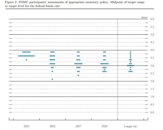 3票反对！美联储鹰派降息，扩表时隔三年再次重启