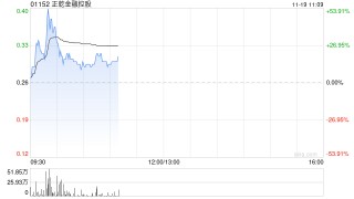 正乾金融控股盘中一度涨超50% 公司有关债务重组的所有先决条件已获达成