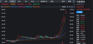 炸裂！A股过半涨停股与它有关！多股20%封板！