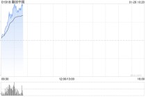 内房股早盘延续昨日上涨 融创中国涨超14%世茂集团涨超11%