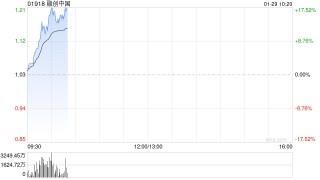 内房股早盘延续昨日上涨 融创中国涨超14%世茂集团涨超11%
