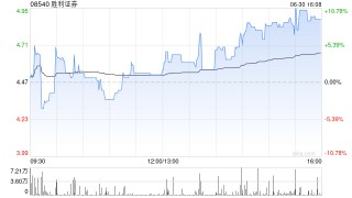 胜利证券遭执行董事赵子良减持3万股 每股作价约6.08港元