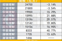 26万亿银行理财子排位战绩出炉，规模最多增长41%，股份行、城商行理财子业绩分化