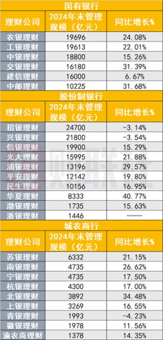 26万亿银行理财子排位战绩出炉，规模最多增长41%，股份行、城商行理财子业绩分化