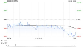 信和置业获董事会主席黄志祥增持2.4万股 每股作价约8.44港元