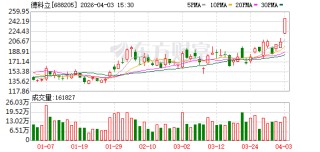 4.03亿资金抢筹福晶科技，机构狂卖德科立丨龙虎榜