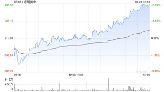 大和：升老铺黄金目标价至880港元 维持“买入”评级
