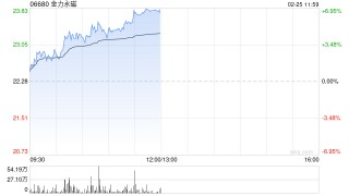 金力永磁午前涨超6% 机构看好稀土板块估值业绩双升