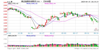 开盘|国内期货主力合约涨跌不一 集运欧线跌超3%