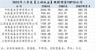 2025Q3公募基金风云榜：哪些基金公司增量最大？易方达被动指数与指增基金以1891.23亿增量领先全市场