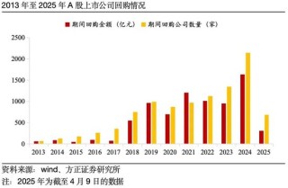 超300亿已入场！684家上市公司，"真金白银"出手！