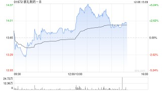 歌礼制药-B午后涨超3% 1类新药地尼法司他片上市申请获得受理